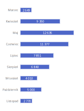 Liczba wypożyczeń rowerów w systemie GRM w poszczególnych miesiącach